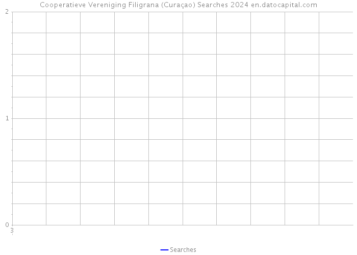 Cooperatieve Vereniging Filigrana (Curaçao) Searches 2024 