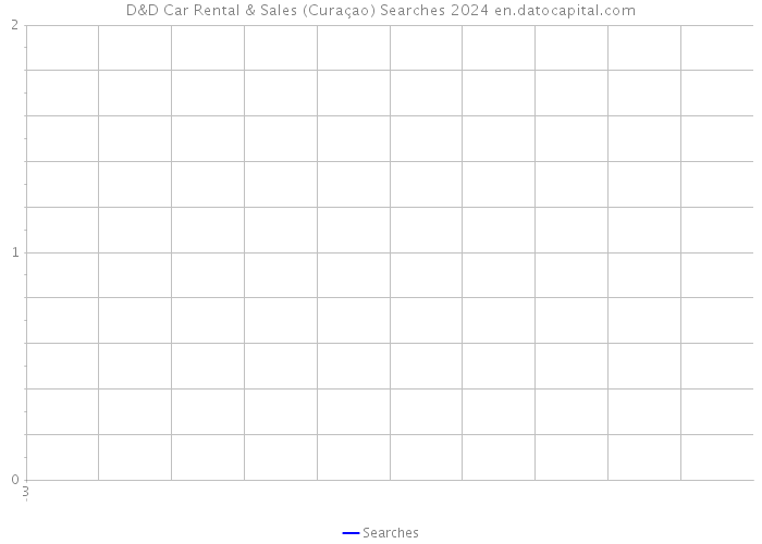D&D Car Rental & Sales (Curaçao) Searches 2024 