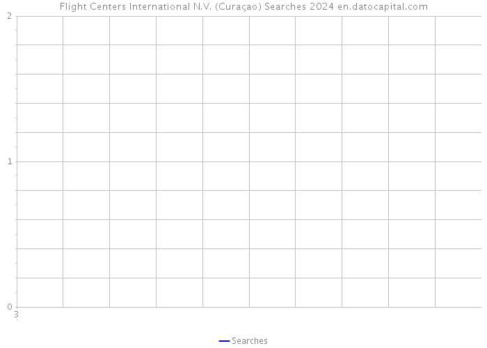 Flight Centers International N.V. (Curaçao) Searches 2024 