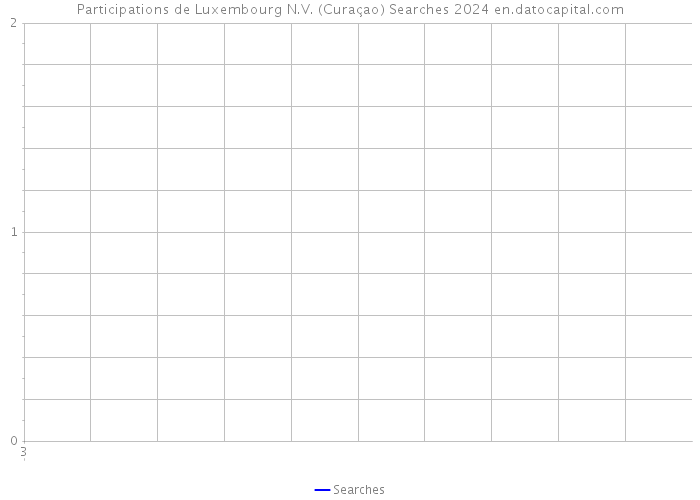 Participations de Luxembourg N.V. (Curaçao) Searches 2024 
