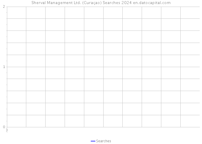 Sherval Management Ltd. (Curaçao) Searches 2024 