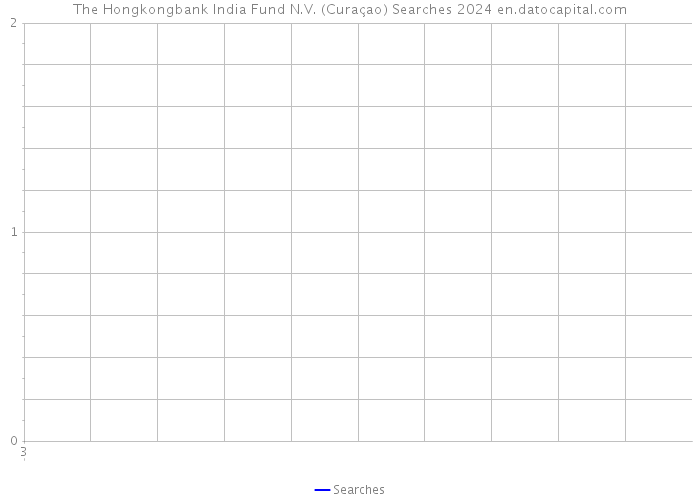 The Hongkongbank India Fund N.V. (Curaçao) Searches 2024 