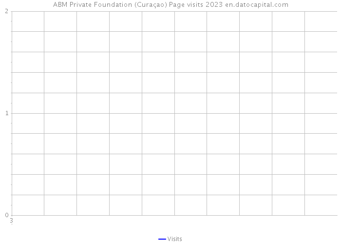 ABM Private Foundation (Curaçao) Page visits 2023 