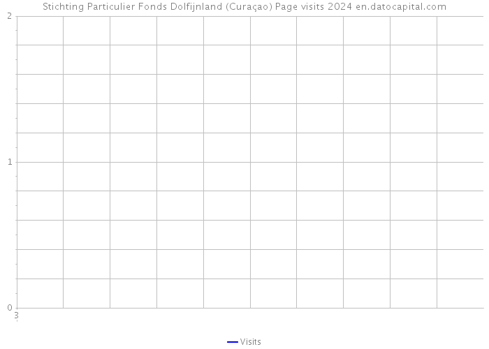 Stichting Particulier Fonds Dolfijnland (Curaçao) Page visits 2024 