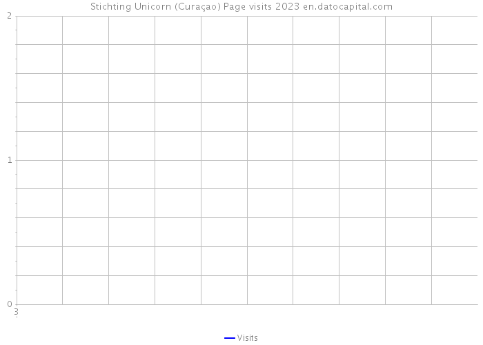 Stichting Unicorn (Curaçao) Page visits 2023 