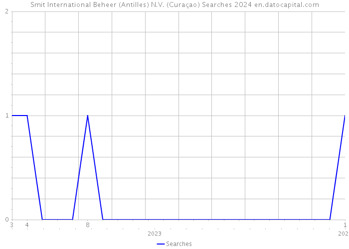 Smit International Beheer (Antilles) N.V. (Curaçao) Searches 2024 