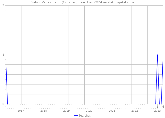 Sabor Venezolano (Curaçao) Searches 2024 