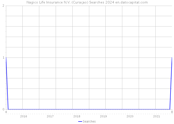 Nagico Life Insurance N.V. (Curaçao) Searches 2024 