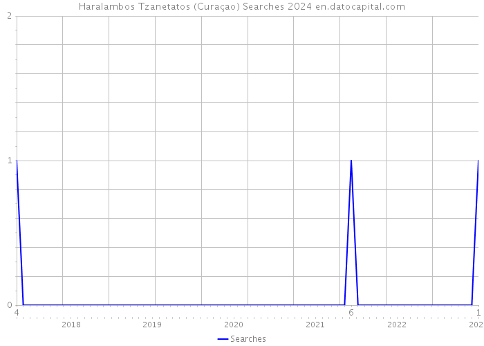 Haralambos Tzanetatos (Curaçao) Searches 2024 