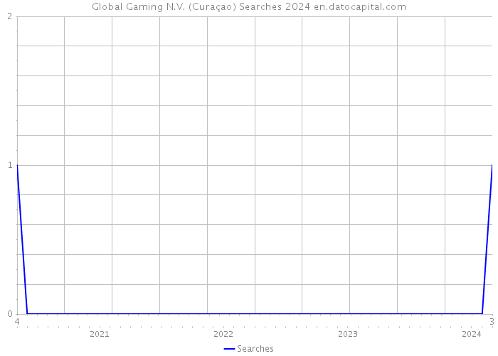 Global Gaming N.V. (Curaçao) Searches 2024 