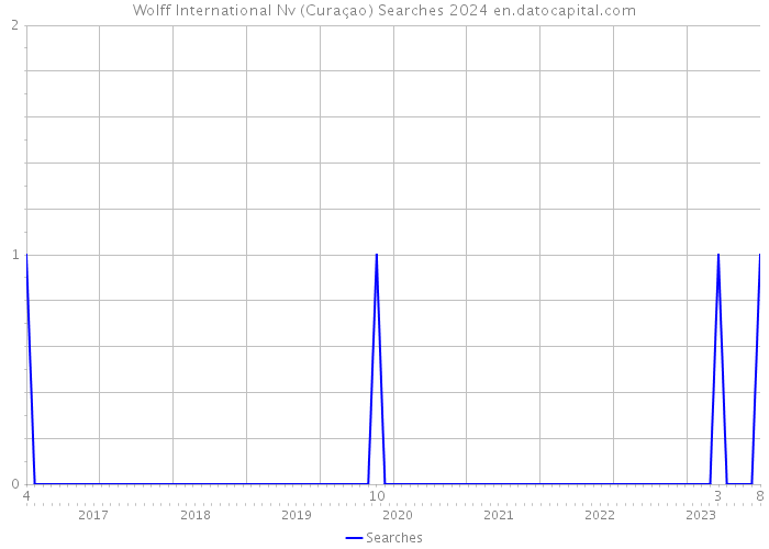 Wolff International Nv (Curaçao) Searches 2024 