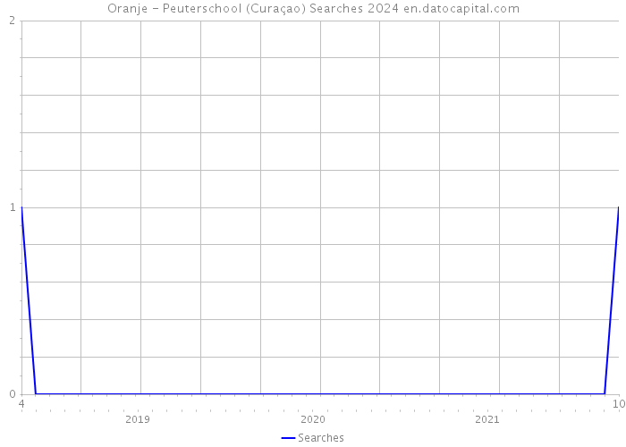 Oranje - Peuterschool (Curaçao) Searches 2024 