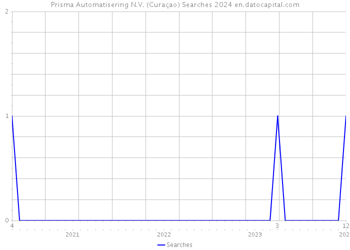 Prisma Automatisering N.V. (Curaçao) Searches 2024 