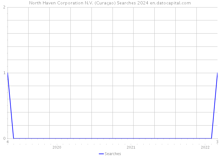 North Haven Corporation N.V. (Curaçao) Searches 2024 