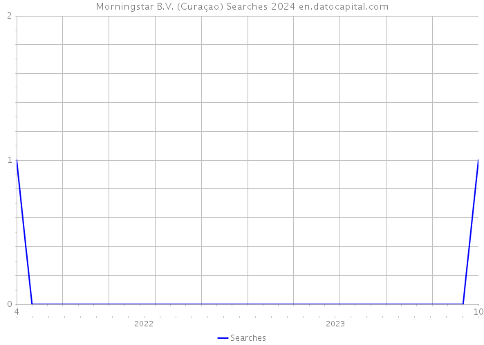 Morningstar B.V. (Curaçao) Searches 2024 