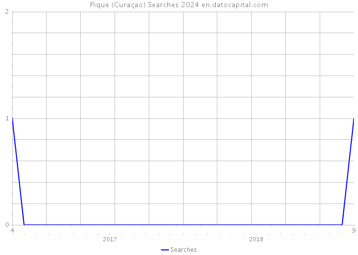 Pique (Curaçao) Searches 2024 