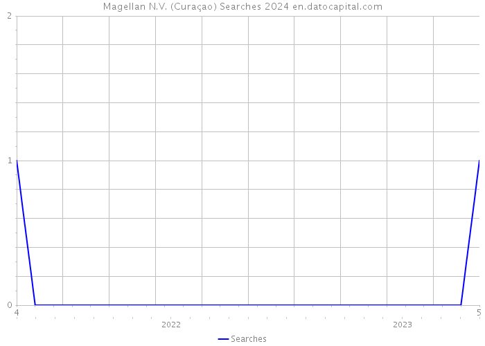 Magellan N.V. (Curaçao) Searches 2024 