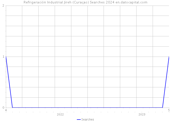 Refrigeración Industrial Jireh (Curaçao) Searches 2024 