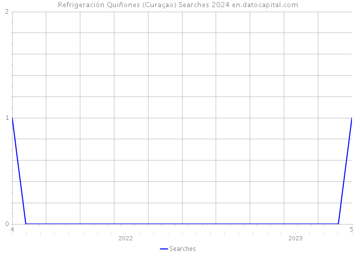 Refrigeración Quiñones (Curaçao) Searches 2024 