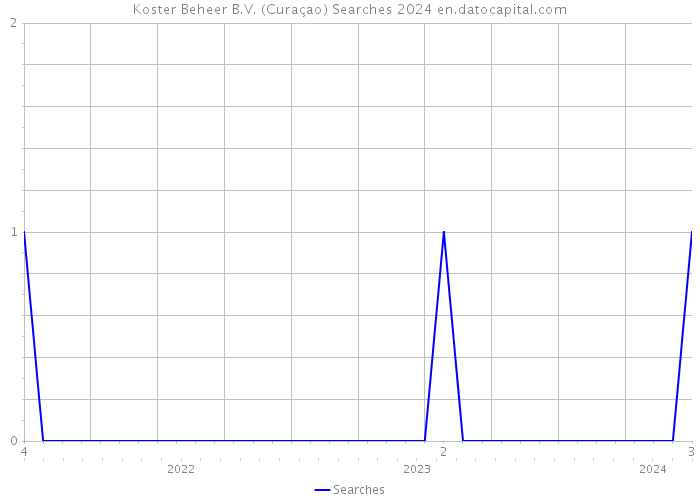 Koster Beheer B.V. (Curaçao) Searches 2024 