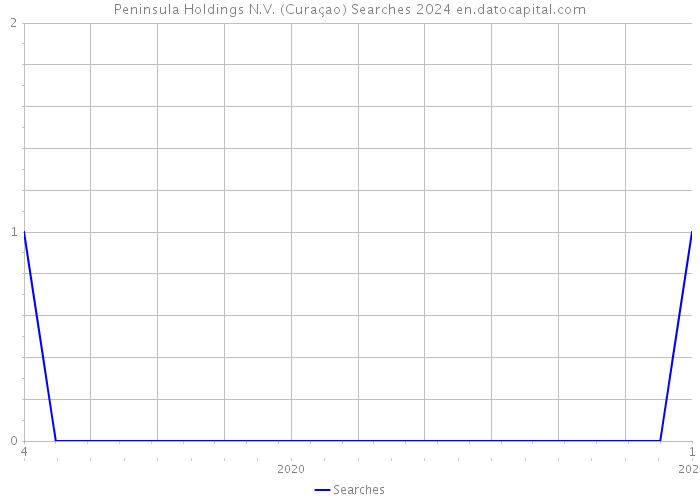 Peninsula Holdings N.V. (Curaçao) Searches 2024 