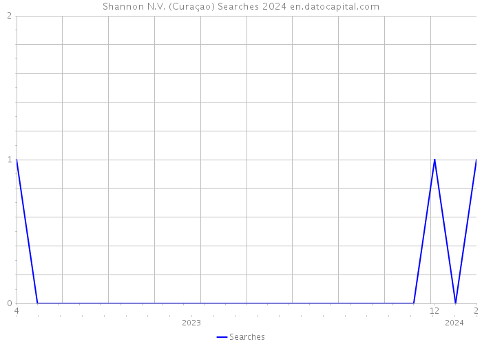 Shannon N.V. (Curaçao) Searches 2024 
