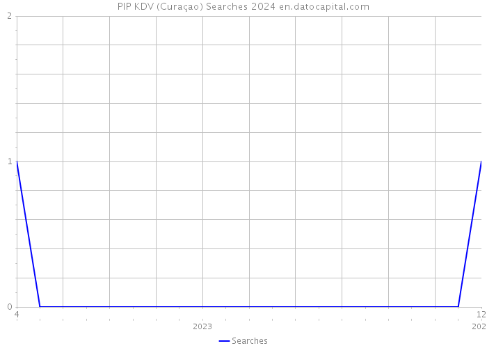 PIP KDV (Curaçao) Searches 2024 