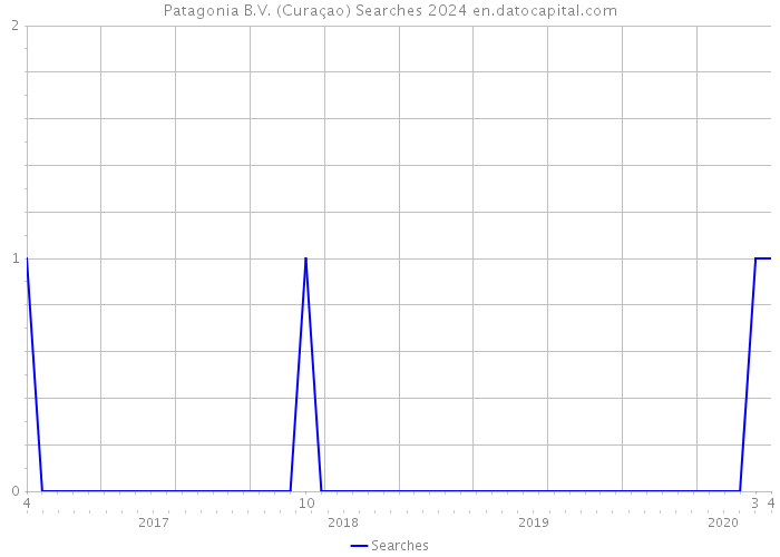 Patagonia B.V. (Curaçao) Searches 2024 