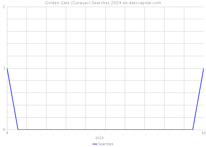 Golden Gate (Curaçao) Searches 2024 
