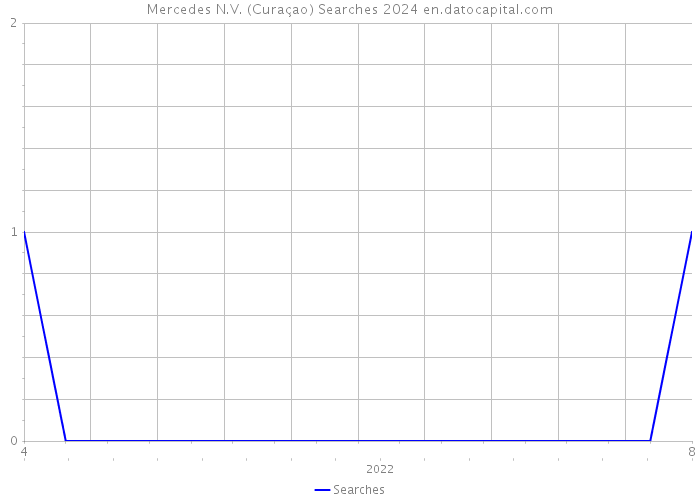 Mercedes N.V. (Curaçao) Searches 2024 
