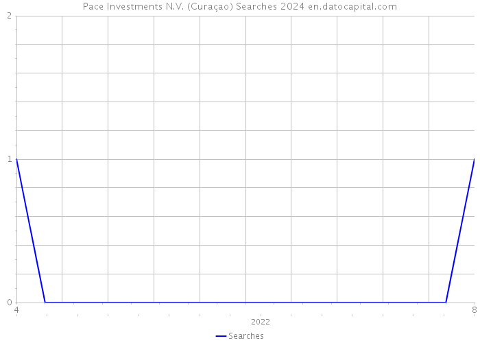 Pace Investments N.V. (Curaçao) Searches 2024 