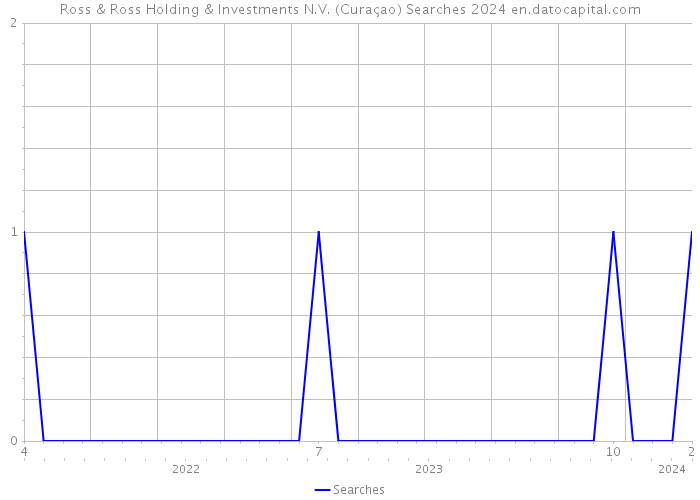 Ross & Ross Holding & Investments N.V. (Curaçao) Searches 2024 