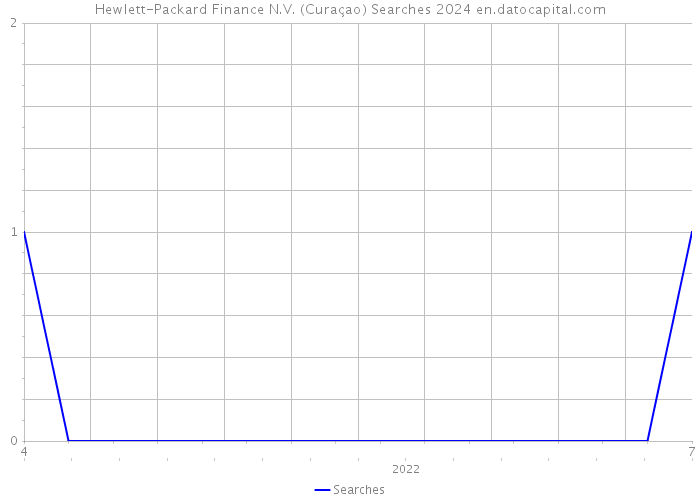 Hewlett-Packard Finance N.V. (Curaçao) Searches 2024 
