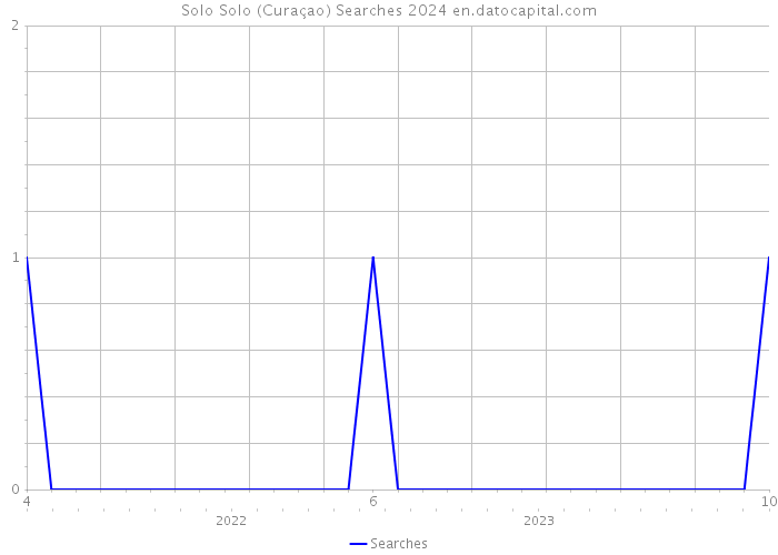 Solo Solo (Curaçao) Searches 2024 