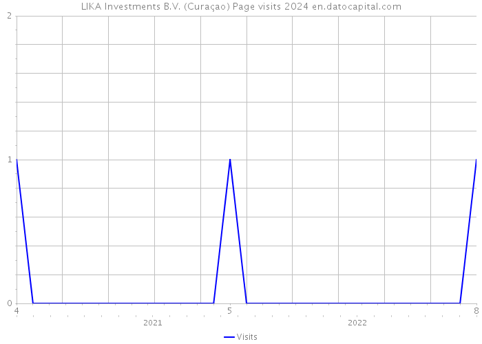 LIKA Investments B.V. (Curaçao) Page visits 2024 