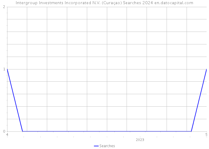 Intergroup Investments Incorporated N.V. (Curaçao) Searches 2024 