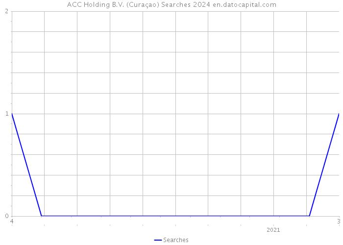 ACC Holding B.V. (Curaçao) Searches 2024 