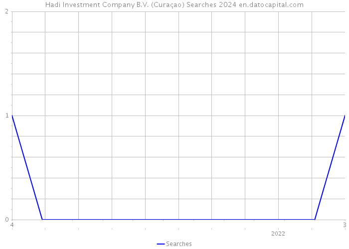 Hadi Investment Company B.V. (Curaçao) Searches 2024 