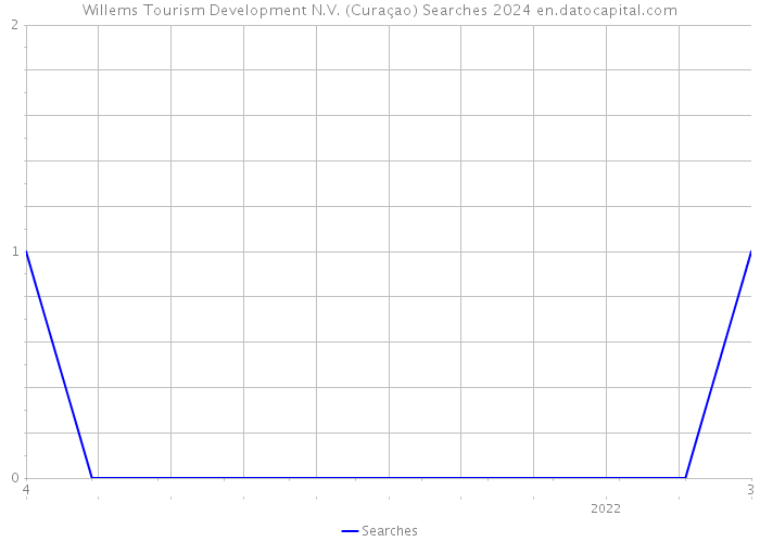 Willems Tourism Development N.V. (Curaçao) Searches 2024 