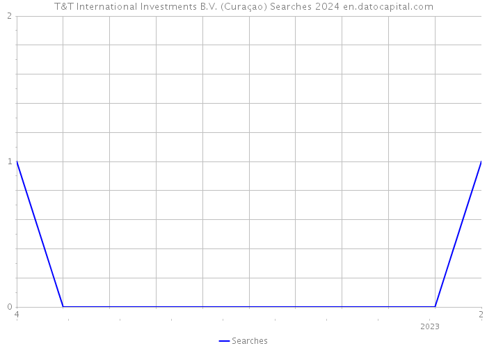 T&T International Investments B.V. (Curaçao) Searches 2024 