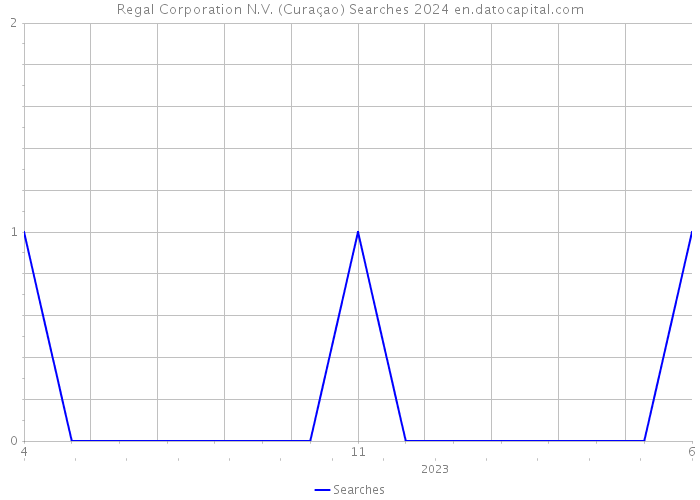 Regal Corporation N.V. (Curaçao) Searches 2024 