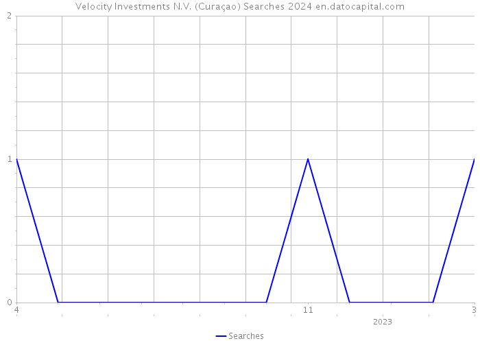 Velocity Investments N.V. (Curaçao) Searches 2024 
