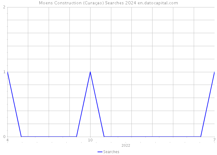 Moens Construction (Curaçao) Searches 2024 