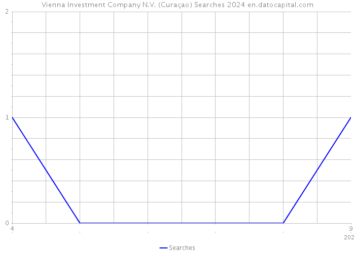 Vienna Investment Company N.V. (Curaçao) Searches 2024 