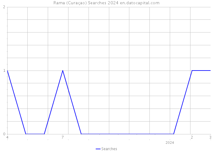 Rama (Curaçao) Searches 2024 