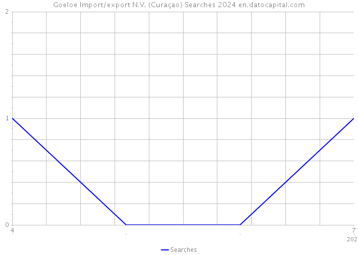 Goeloe Import/export N.V. (Curaçao) Searches 2024 