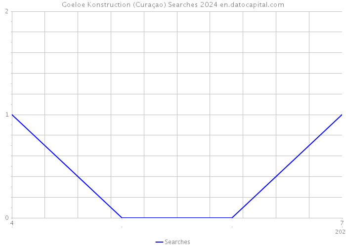 Goeloe Konstruction (Curaçao) Searches 2024 