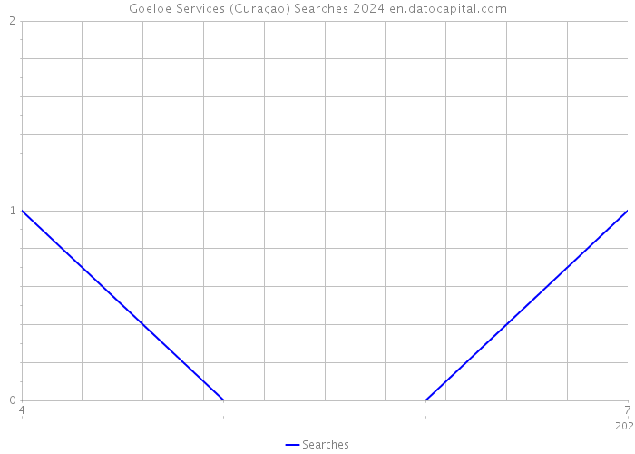 Goeloe Services (Curaçao) Searches 2024 
