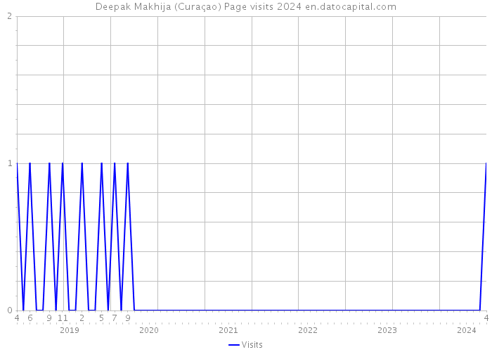 Deepak Makhija (Curaçao) Page visits 2024 