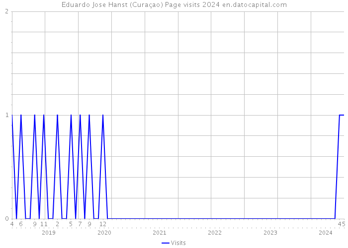 Eduardo Jose Hanst (Curaçao) Page visits 2024 